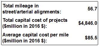 Data and calculation of average LRT project cost in street/arterial alignments.